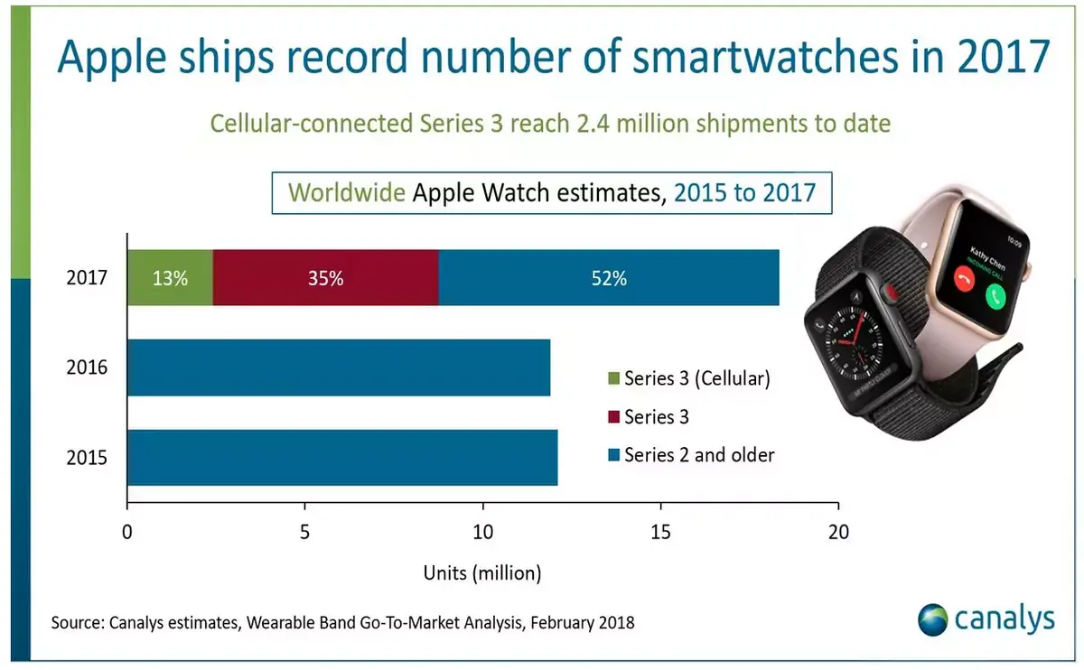 18 millions d'Apple Watch en 2017 (+54% sur un an) !