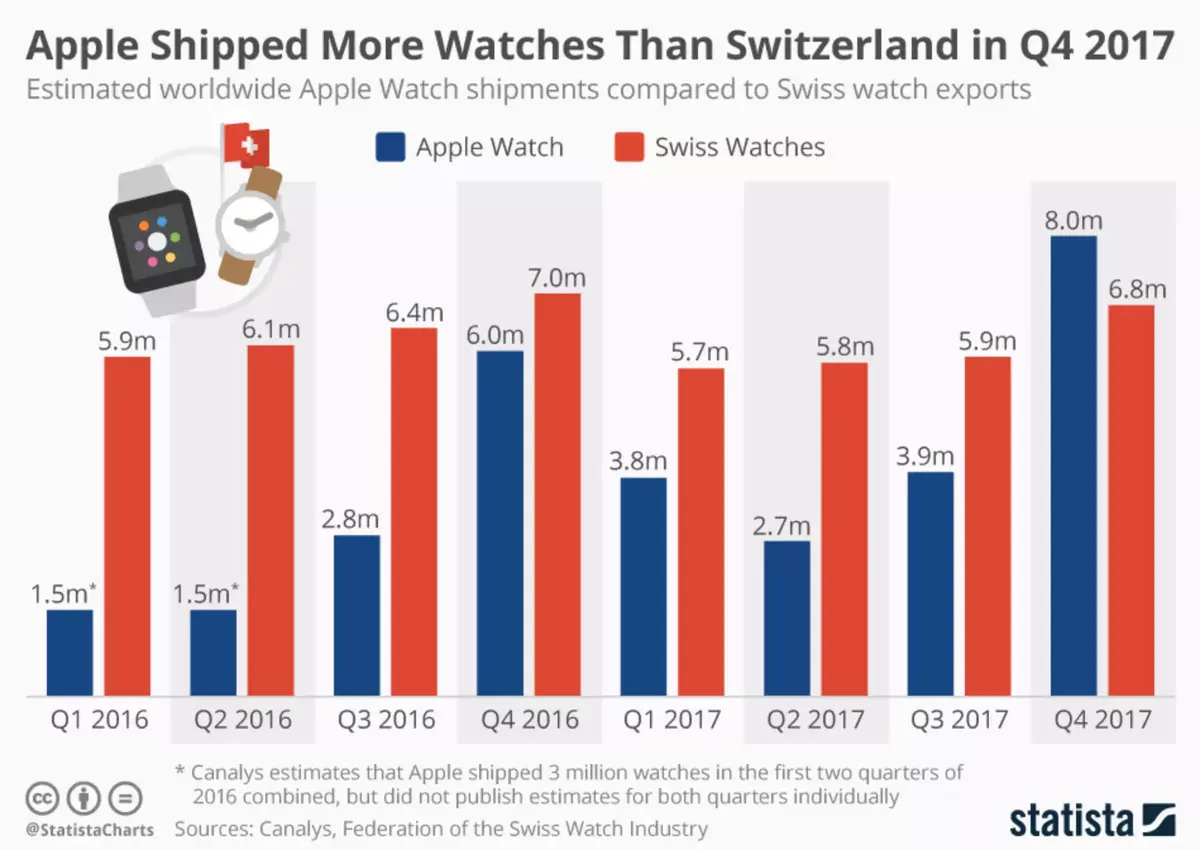 Apple Watch : Apple aurait vendu plus que l'industrie horlogère suisse (au dernier trimestre)