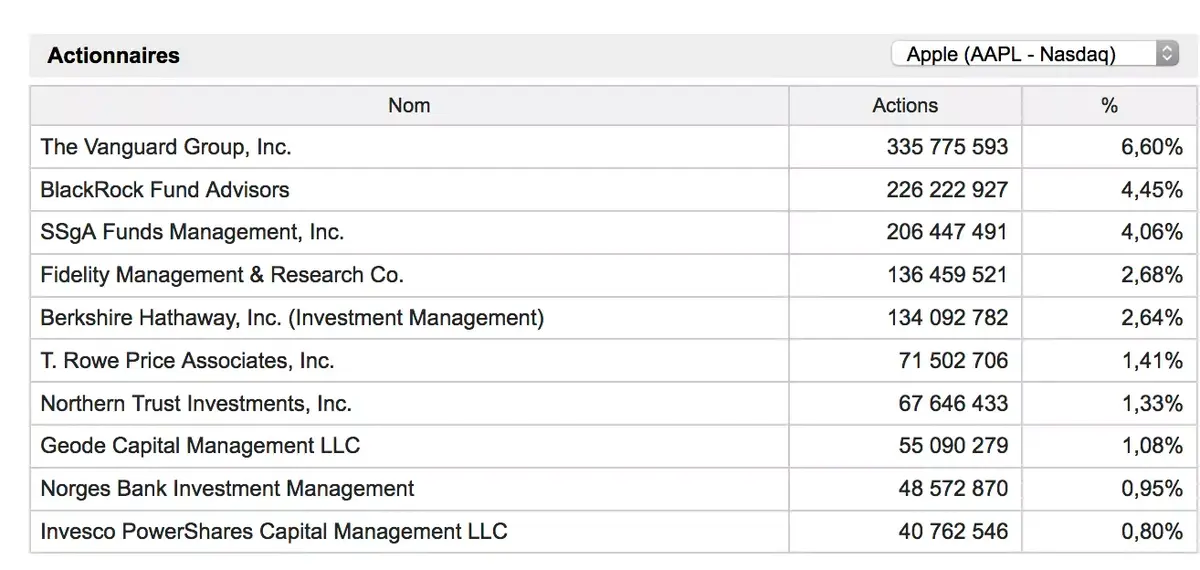 Warren Buffett ne jure que par Apple et s'offre encore plus d'actions (165,3 millions au total)