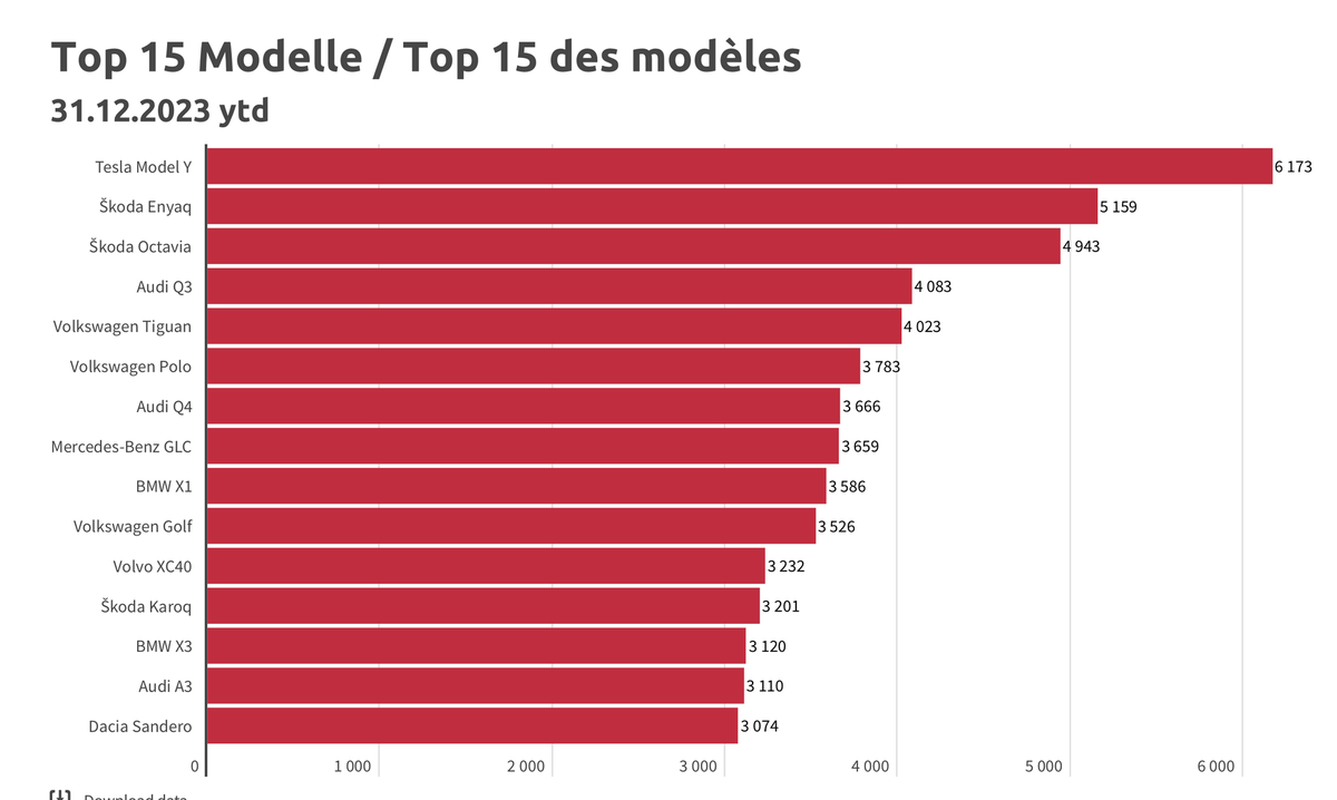 En Suisse, la Tesla Model 3 Highland fait un flop (+ d'autres chiffres rigolos)