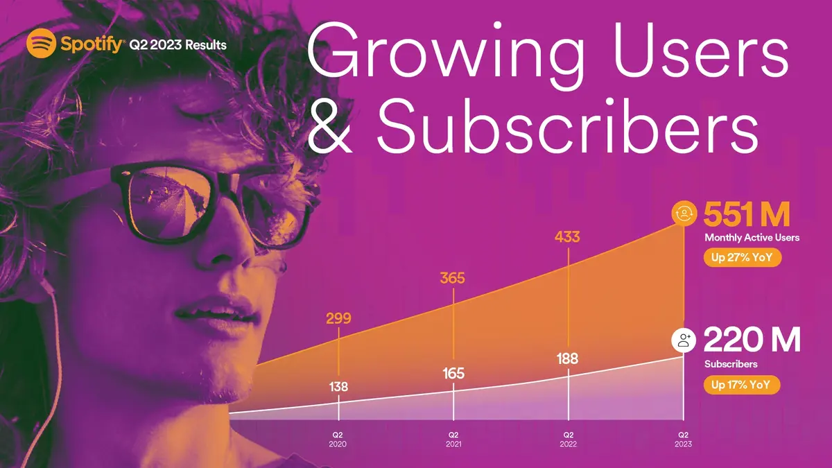 Avec plus de 550 millions d'utilisateurs actifs, Spotify serait loin devant Apple Music