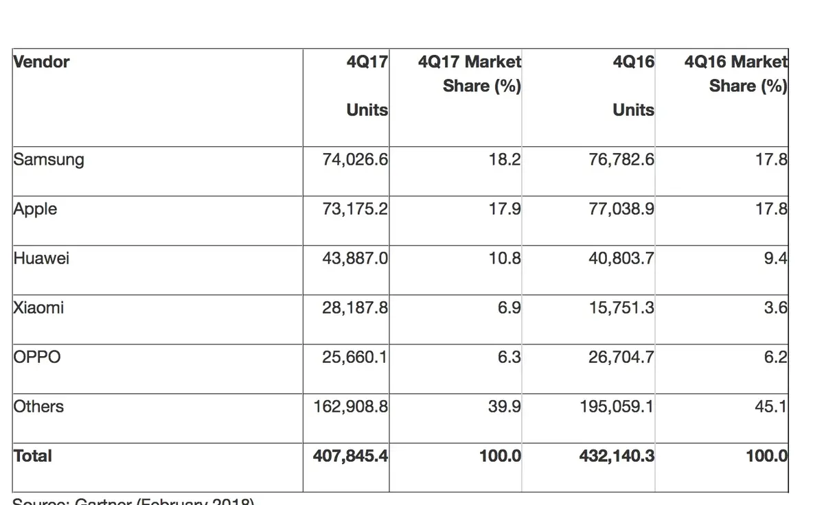 Smartphone : les ventes diminuent mais rapportent plus !