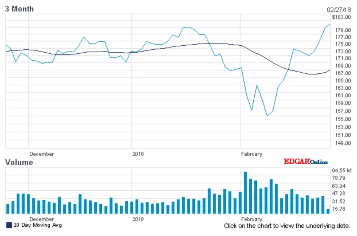 AAPL est au plus haut à 180$ (grâce à Warren Buffett même s’il n’a toujours pas d’iPhone)