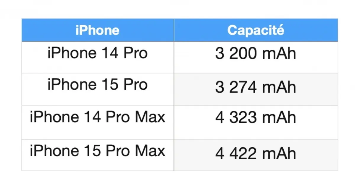 Test iPhone 15 Pro et 15 Pro Max : battre le titane quand il est chaud !