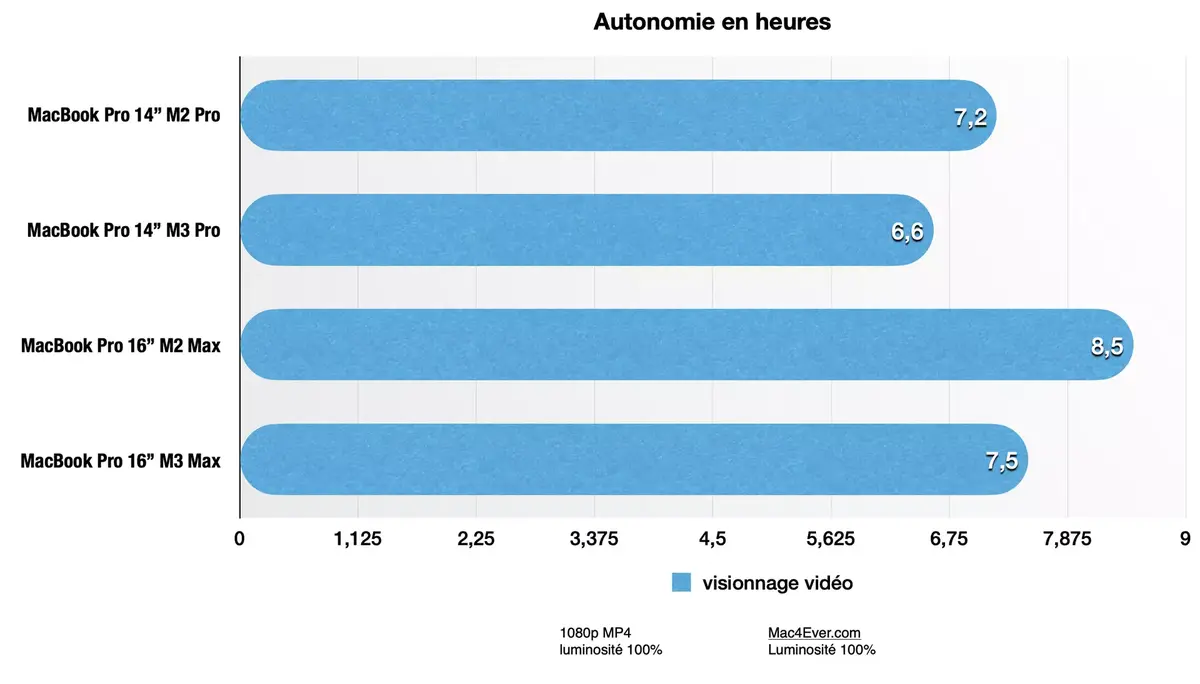 Test des MacBook Pro M3, M3 Pro et M3 Max : évolution ou révolution ?