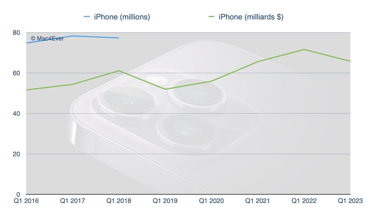 L’iPad et les services, grands gagnants du Noël d’Apple. L’iPhone en berne.