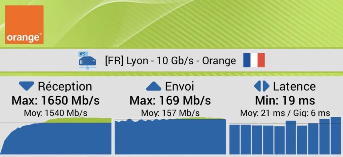 Des débits 5G supérieurs à 1Gbps avec son iPhone ? Sosh semble mieux s'en sortir que Free