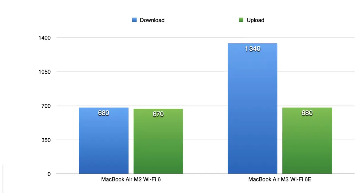 Test des MacBook Air M3