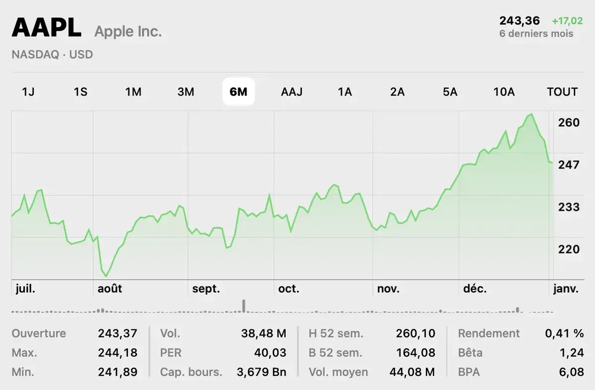 Qu’attendre des prochains résultats financiers d’Apple, le 30 janvier 2025 ?