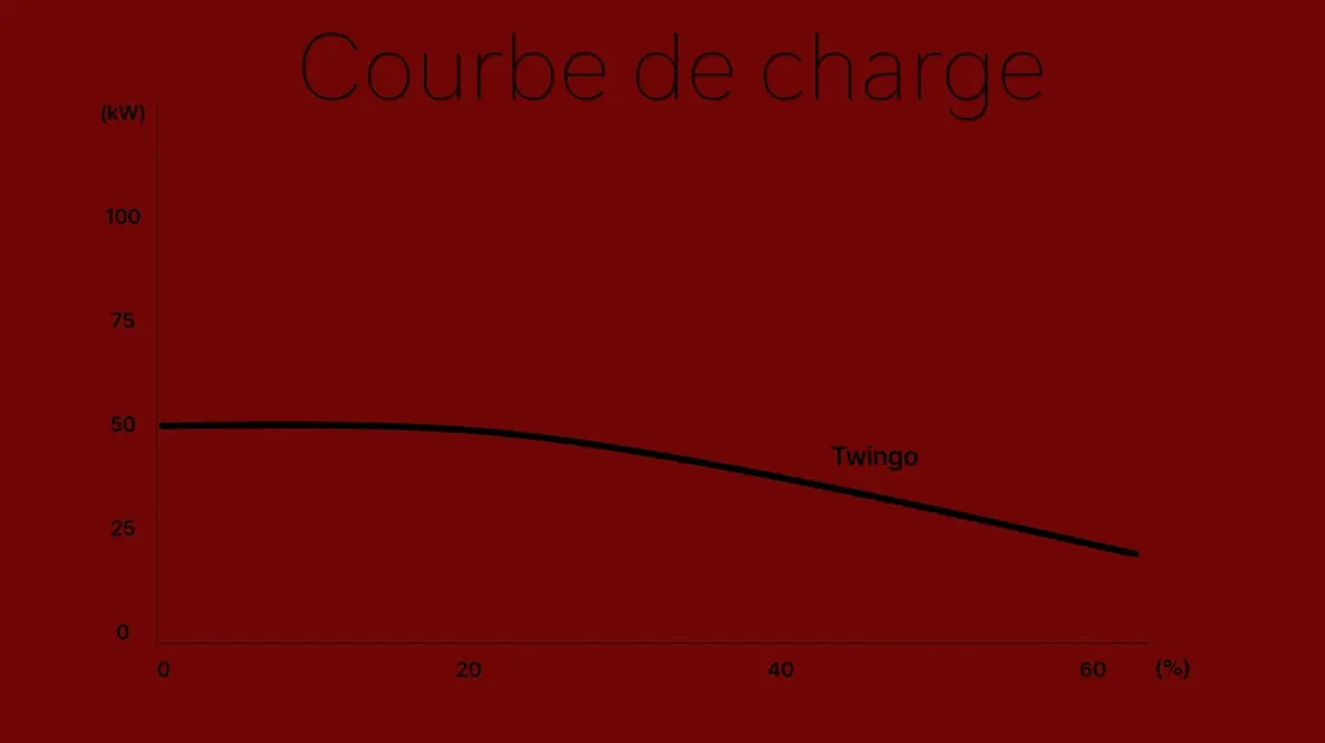 Essai Twingo &eacute;lectrique&nbsp;: 15 000&euro; pour un &laquo;&nbsp;vrai kif&nbsp;&raquo;&nbsp;?