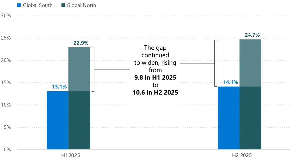 Ciel&nbsp;! 44 % des Fran&ccedil;ais ont utilis&eacute; l'IA g&eacute;n&eacute;rative en 2025