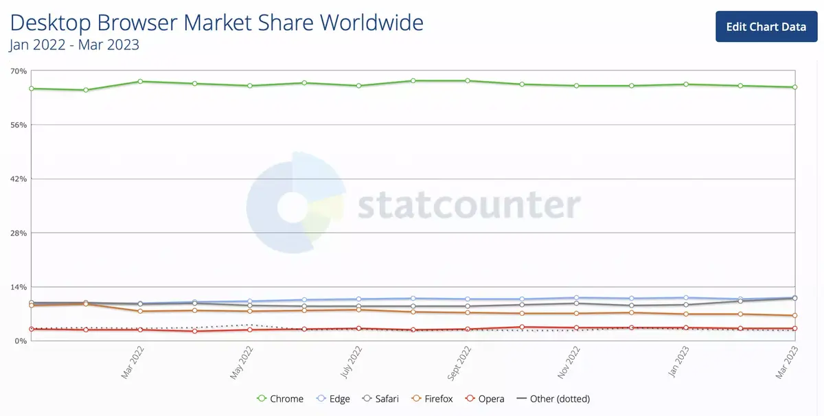 Safari serait le 2e navigateur de bureau au monde devant Microsoft Edge