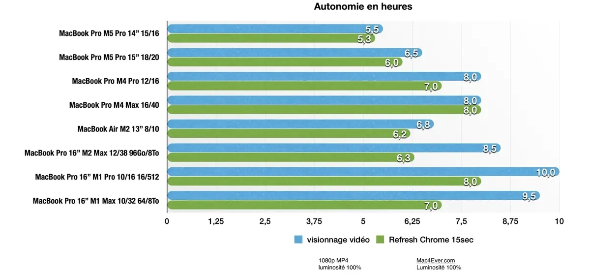 Test des MacBook Pro M5 Pro et M5 Max&nbsp;: des performances incroyables, mais...
