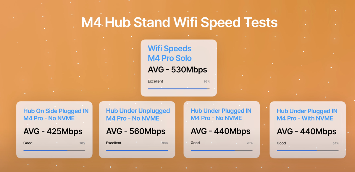 Attention aux docks qui bloquent les ondes WiFi sur le Mac mini M4