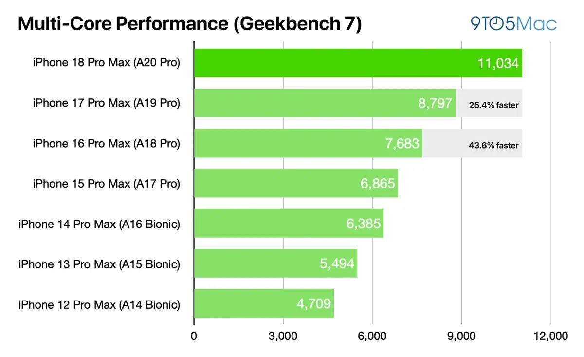iPhone 18 Pro&nbsp;: que r&eacute;v&egrave;lent les premiers tests&nbsp;?