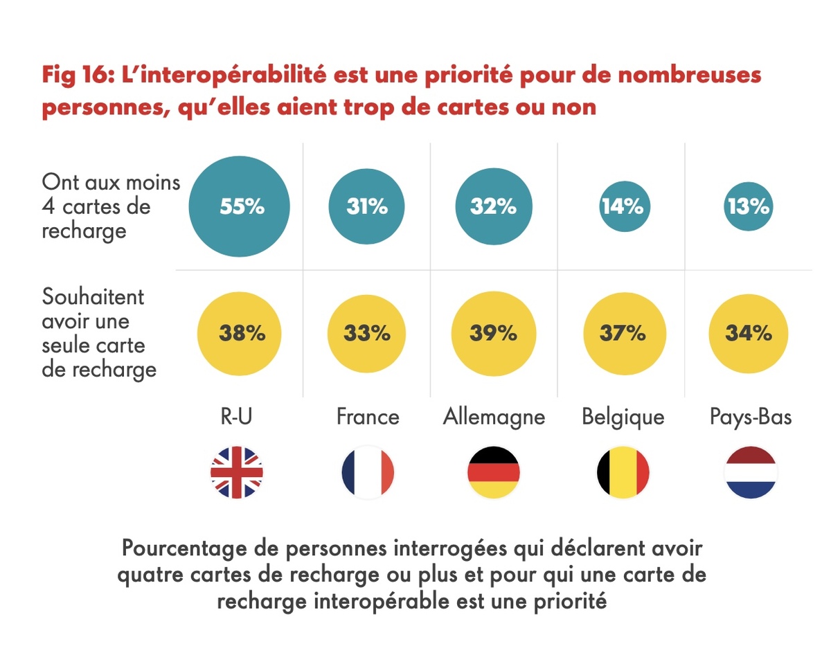 Voiture électrique : pourquoi l'autonomie reste-t-elle en tête des inquiétudes ?