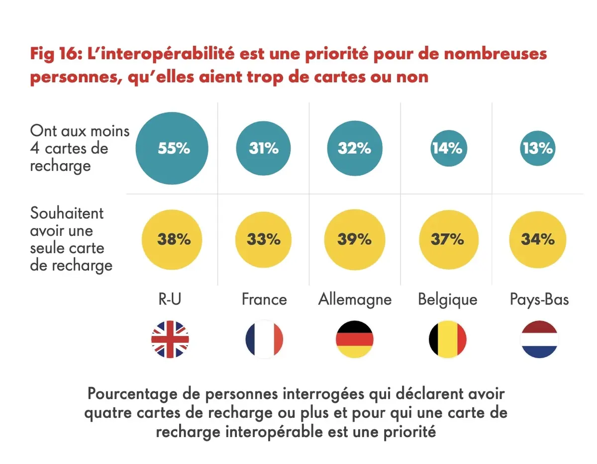 Voiture électrique : pourquoi l'autonomie reste-t-elle en tête des inquiétudes ?