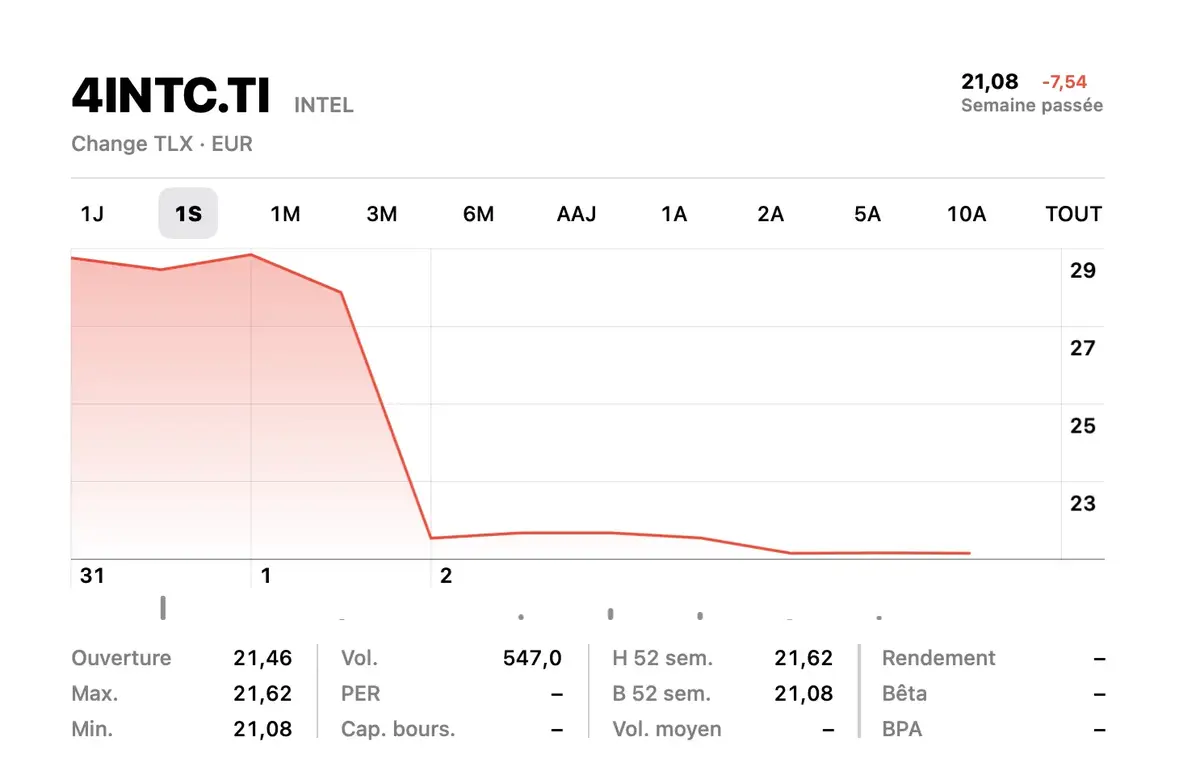 En retard sur l'IA, Intel va licencier des milliers de salariés