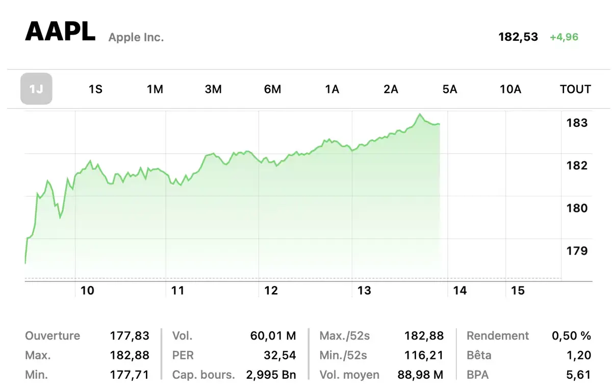 Apple a franchi les 3 000 milliards de dollars de capitalisation en bourse !