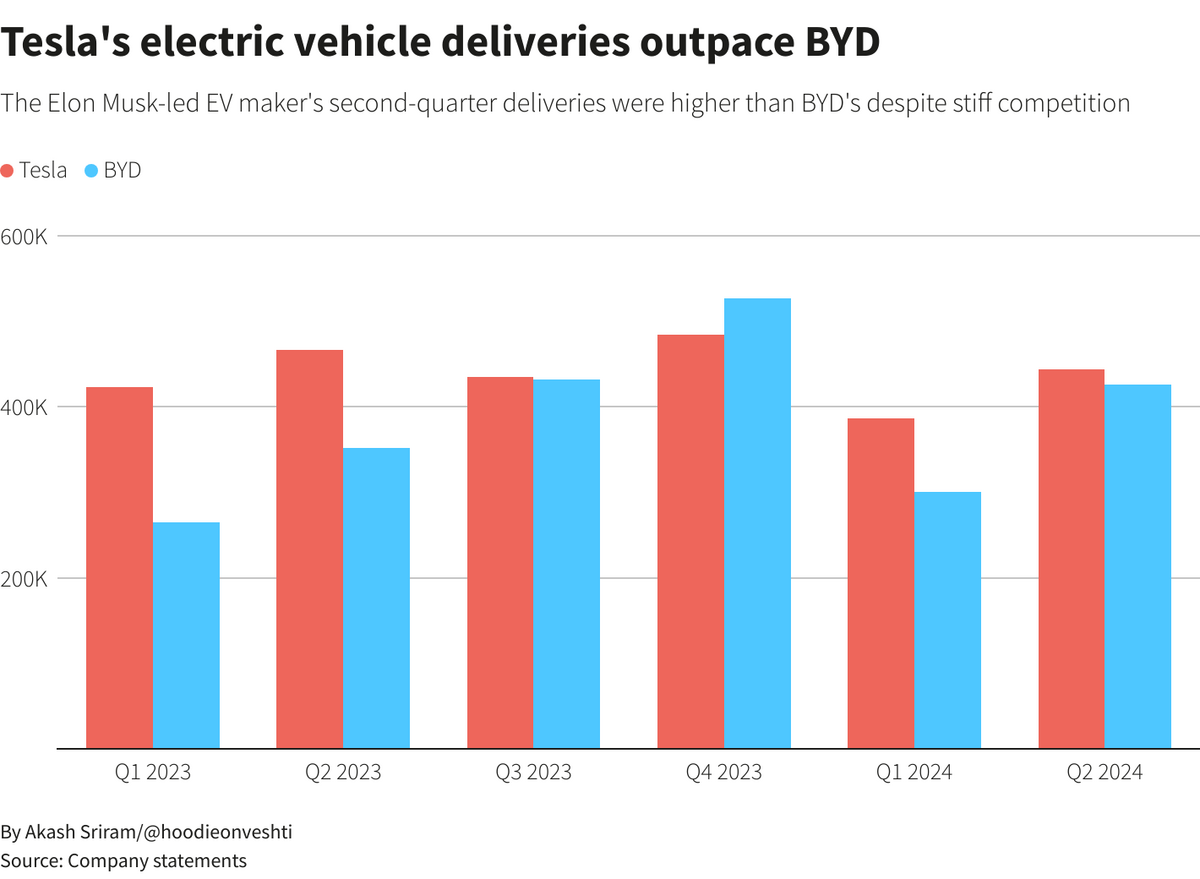 Tesla domine toujours BYD, malgré un début d'année difficile