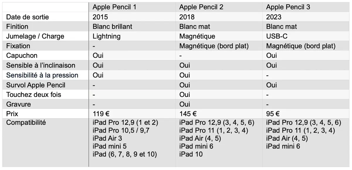 Apple n'aurait finalement pas prévu de sortir d'iPad en 2023...