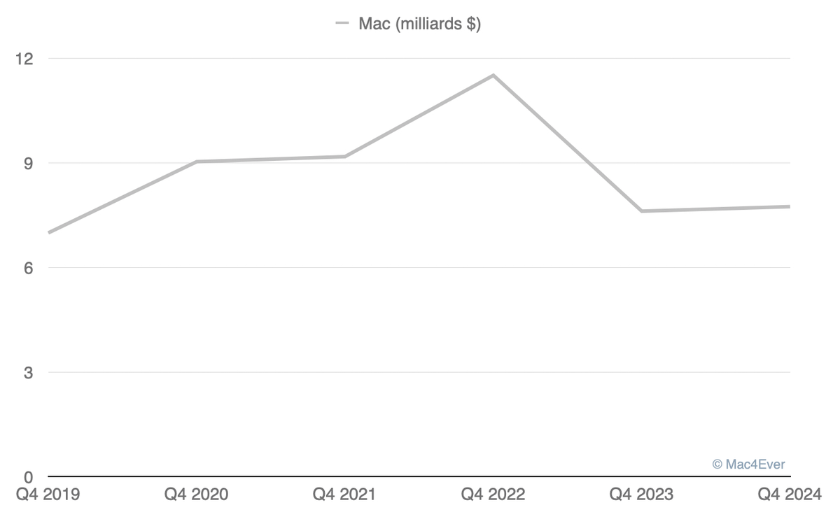 Résultats trimestriels Apple : une croissance exceptionnelle même sans IA, 94,93 milliards de CA