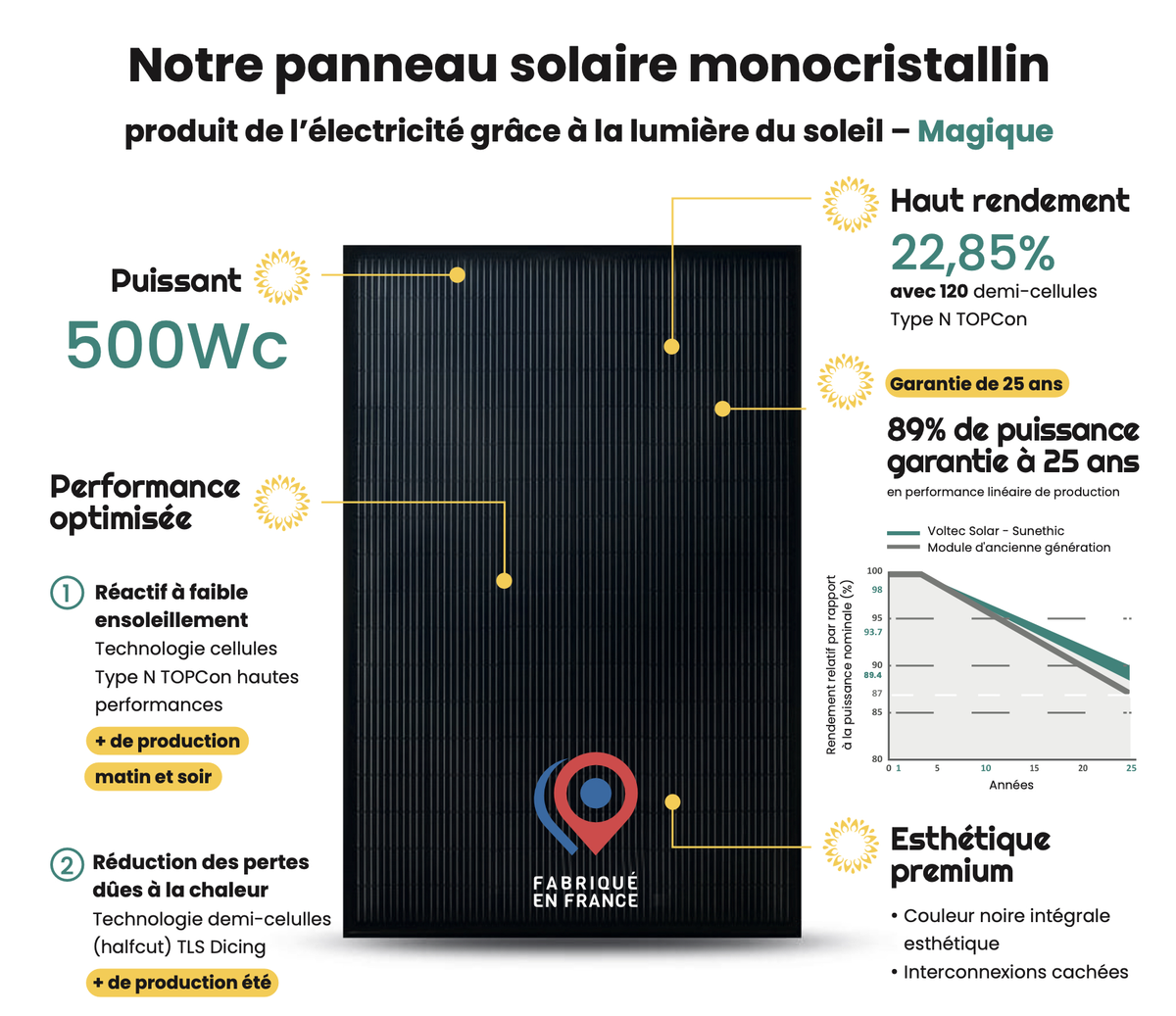 De nouveaux panneaux solaires plug&play Sunethic sol ou toiture + code promo