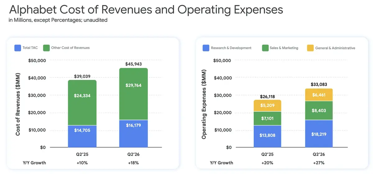 Google Cloud n&rsquo;a jamais autant rapport&eacute;&nbsp;: +82 % en un an