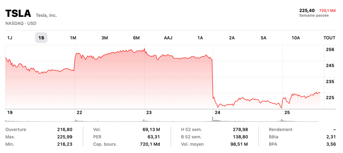 Que révèlent les résultats de Tesla ?