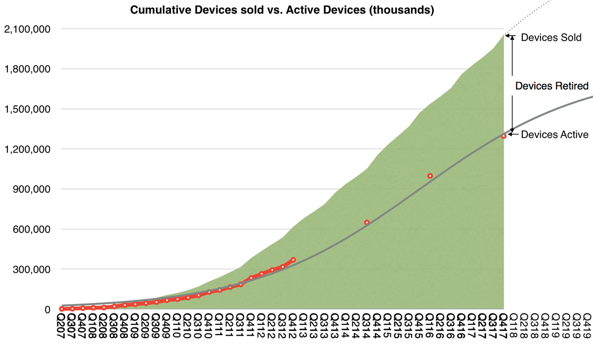 Deux appareils sur trois vendus par Apple sont toujours en utilisation !