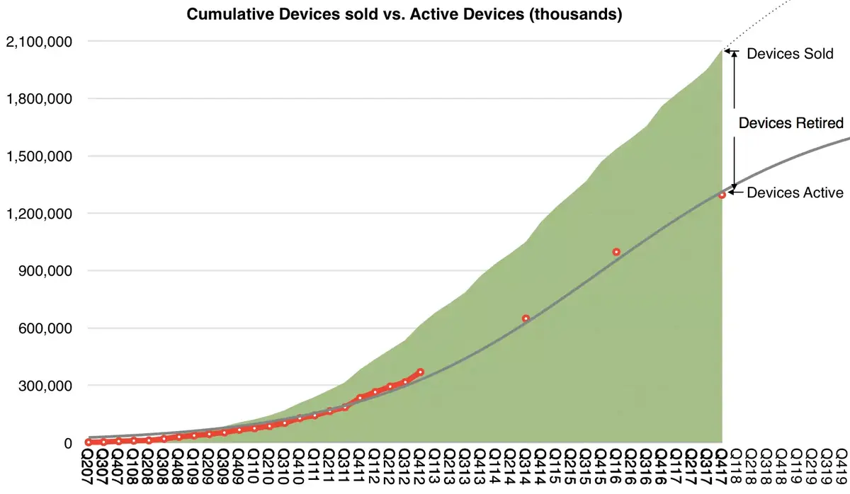 Deux appareils sur trois vendus par Apple sont toujours en utilisation !