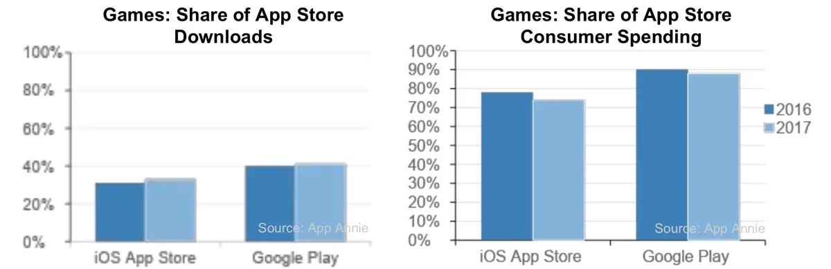 Les jeux mobiles raflent tout en 2017 (IDC et App Annie)