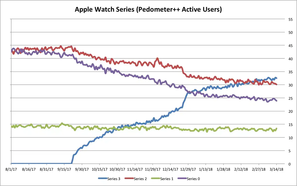 L'Apple Watch Series 3 compte de plus en plus d'adeptes (Podomètre++)