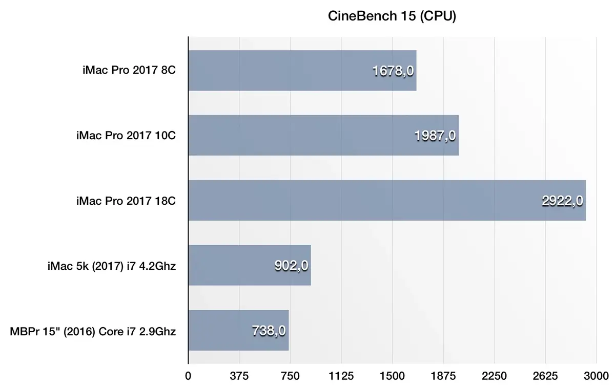 Test l'iMac Pro : un moteur de F1 enfermé dans un châssis de Twingo