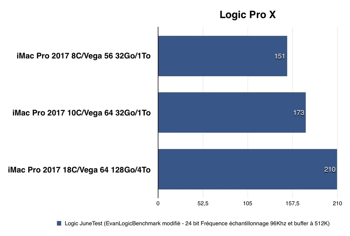 Test l'iMac Pro : un moteur de F1 enfermé dans un châssis de Twingo