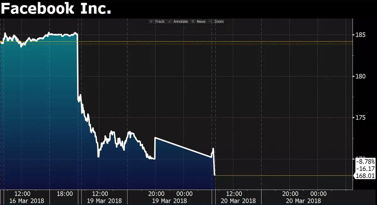 Scandale des données personnelles : Facebook perd plus de 30 milliards en Bourse