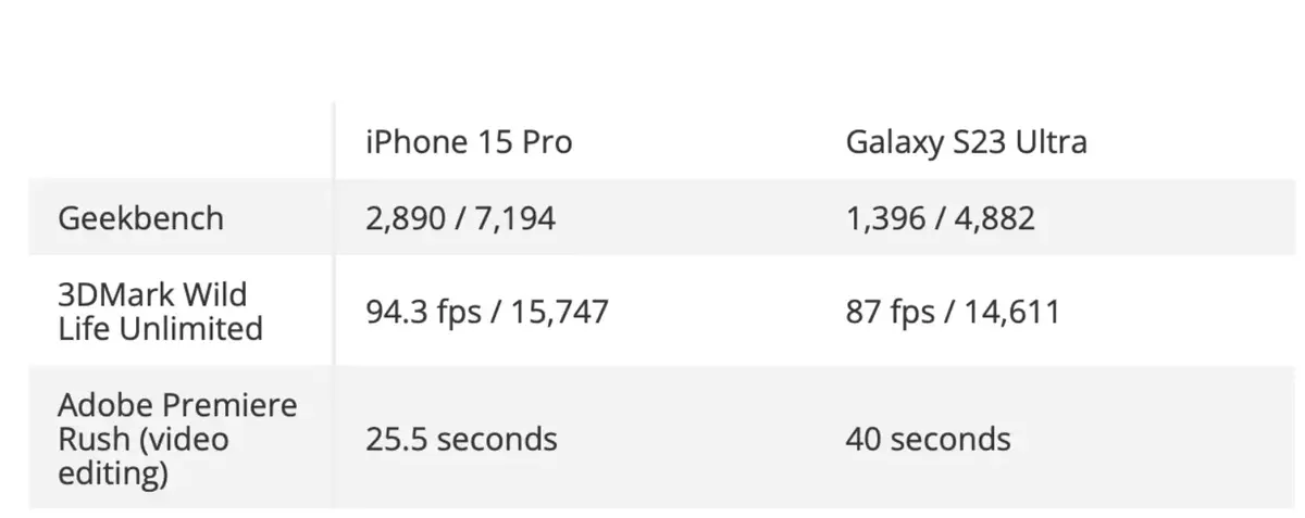 Test des iPhone 15 Pro et iPhone 15 Pro Max : une évolution titanesque ?