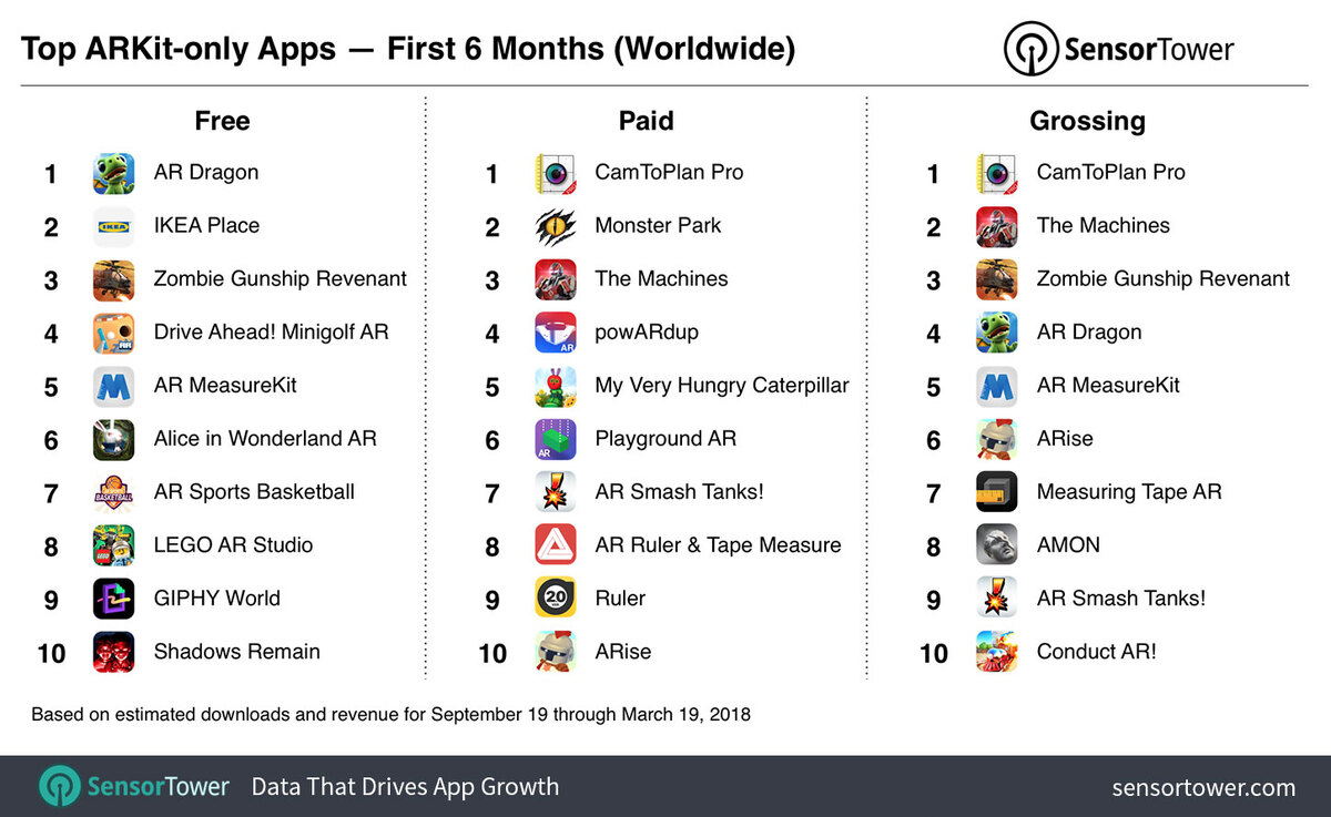 13 millions d'apps ARKit téléchargées depuis la sortie d'iOS 11