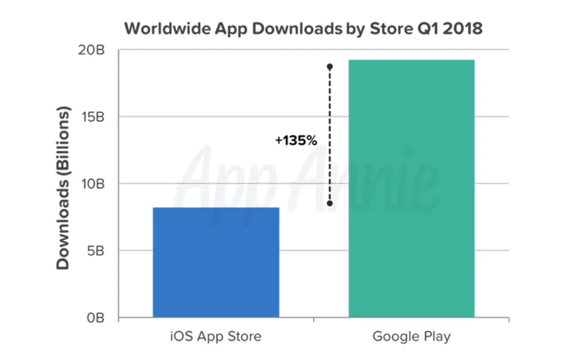 L'App Store d'iOS serait presque deux fois plus rentable que le Play Store d'Android