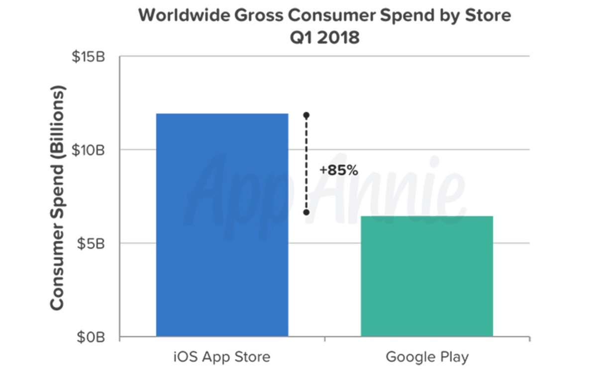 L'App Store d'iOS serait presque deux fois plus rentable que le Play Store d'Android