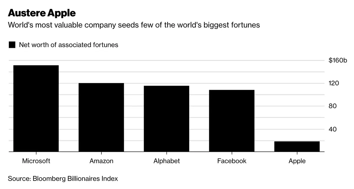 Apple, une machine à milliards (mais pas pour ses dirigeants)