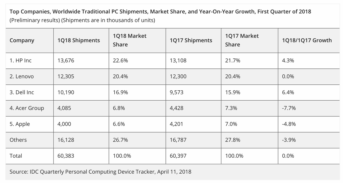 Gartner versus IDC : le Mac se vend bien (ou pas du tout)