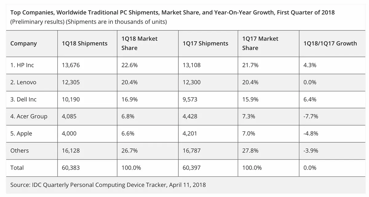 Gartner versus IDC : le Mac se vend bien (ou pas du tout)