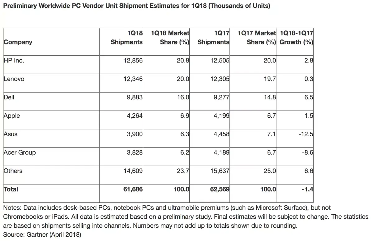 Gartner versus IDC : le Mac se vend bien (ou pas du tout)