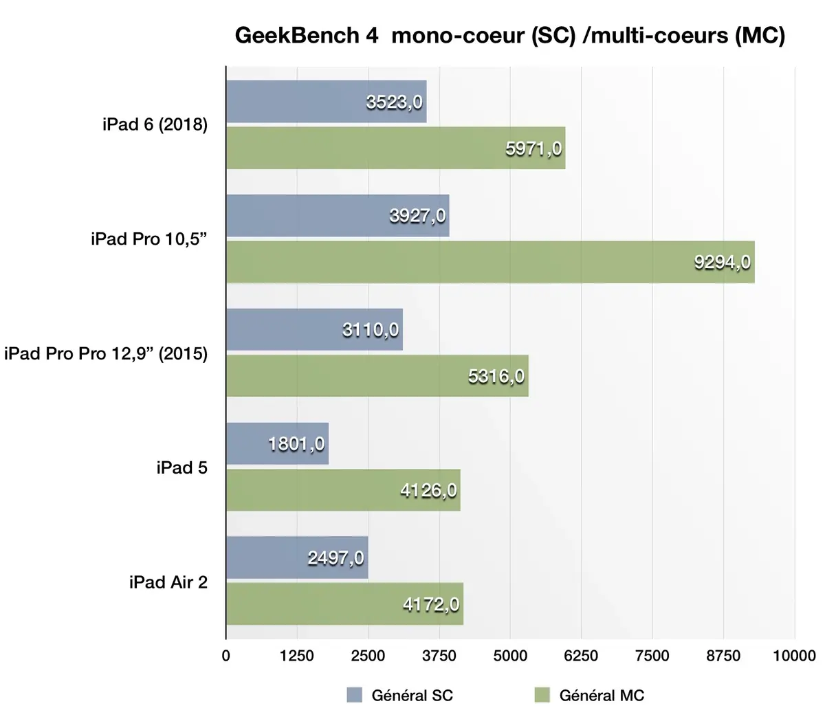 Test de l'iPad 6