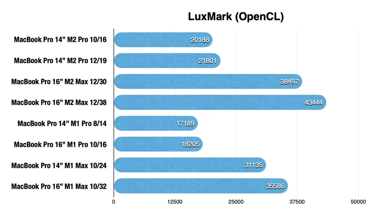 Test des MacBook Pro 14 et 16 pouces M2