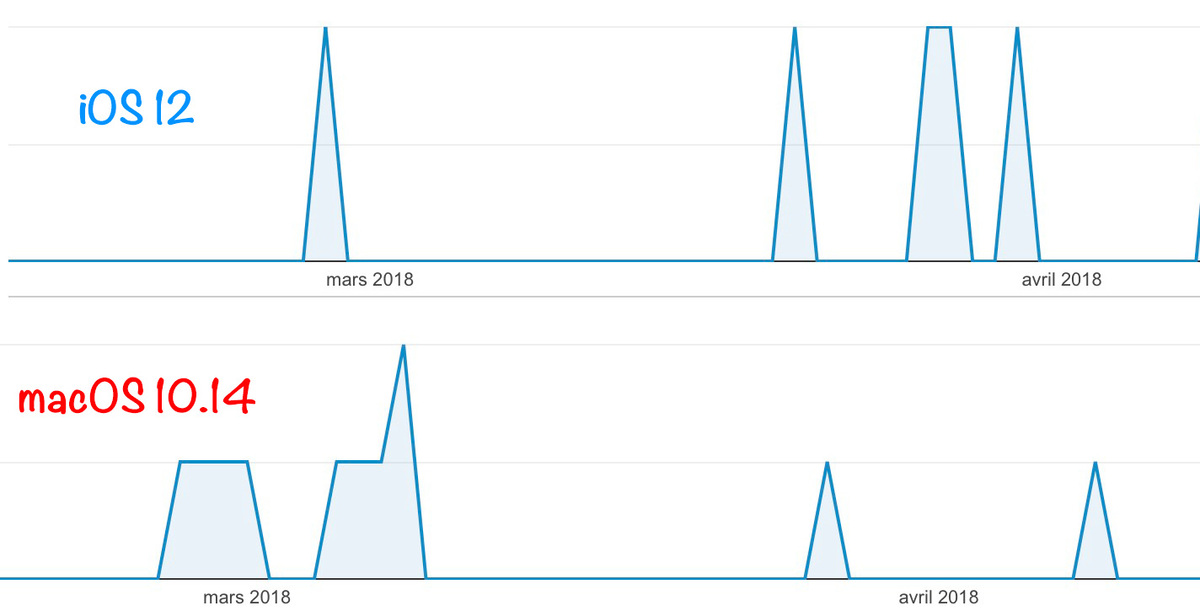 iOS 12 et macOS 10.14 en balade sur le web