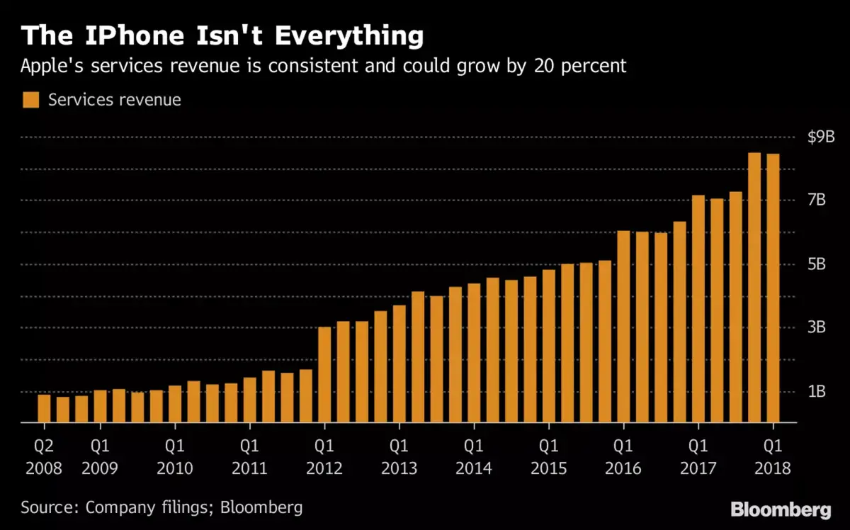 Q2'18 : l'avenir d'Apple serait dans les Services, et non plus dans l'iPhone
