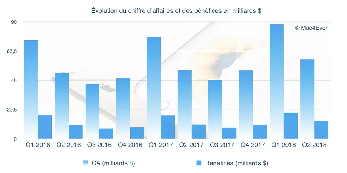 Q2'18 : un CA en hausse à 61,1 milliards de dollars mais l'iPhone stagne (52,2 millions vendus)