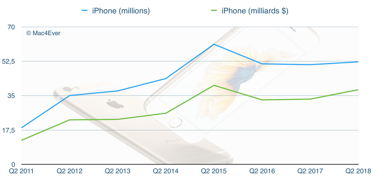 Q2'18 : un CA en hausse à 61,1 milliards de dollars mais l'iPhone stagne (52,2 millions vendus)